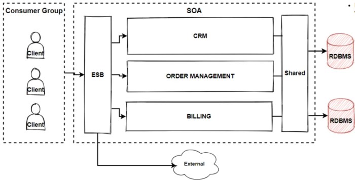 Reuse is a benefit of service-oriented architecture because it supports