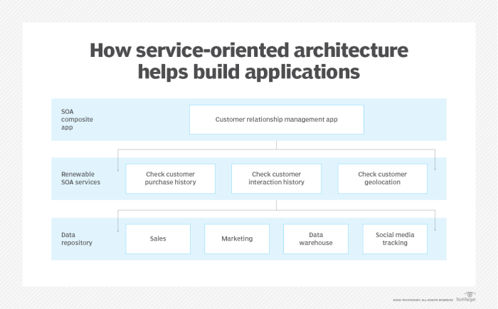 Reuse is a benefit of service-oriented architecture because it supports