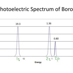 Emission spectra for hydrogen and boron atoms