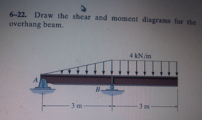 Draw the shear and moment diagrams for the overhanging beam