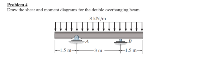 Draw the shear and moment diagrams for the overhanging beam